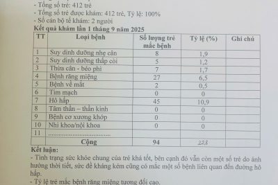 Tổng hợp kết quả khám sức khỏe định kỳ lần 1 tháng 9 năm 2025